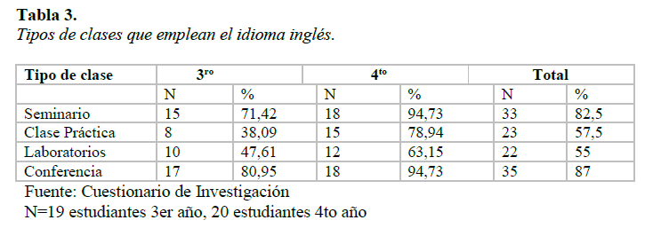 Tabla 3. Tipos de clases que emplean el idioma inglés